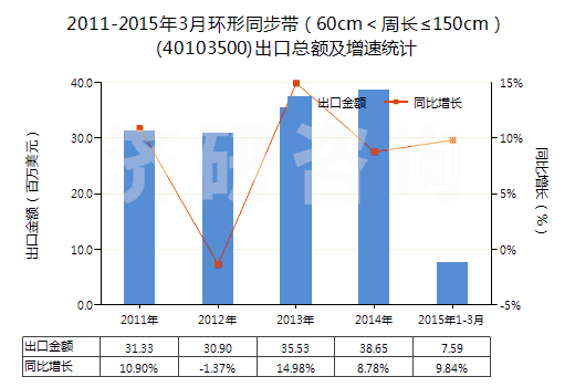 2011-2015年3月環(huán)形同步帶（60cm＜周長(zhǎng)≤150cm）(40103500)出口總額及增速統(tǒng)計(jì)